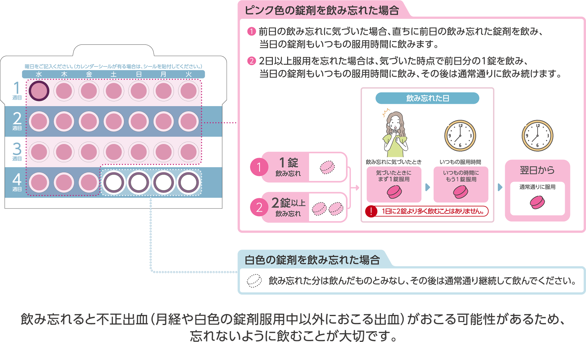 飲み忘れると不正出血（白い錠剤服用中以外におこる出血）がおこる可能性があるため、忘れないように飲むことが大切です。