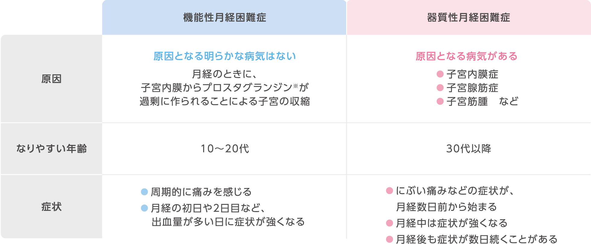 月経困難症の原因となる疾患の有無により2つに分類された表