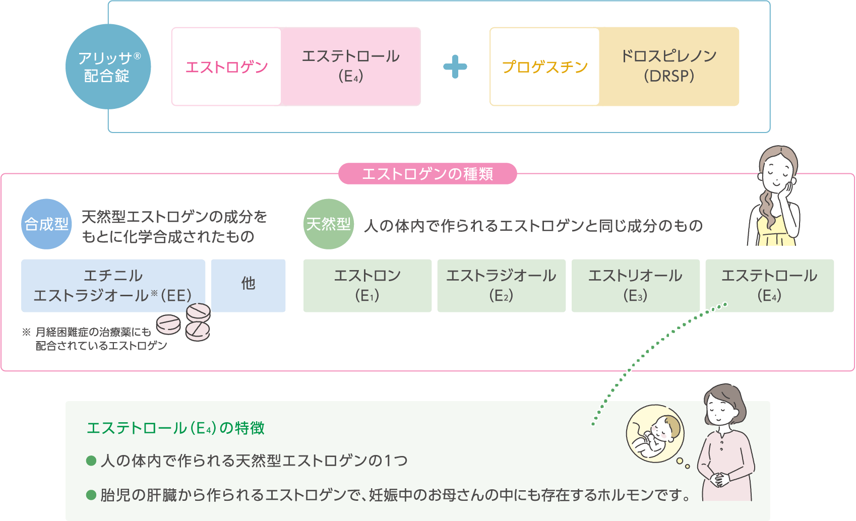 アリッサ®配合錠について説明図