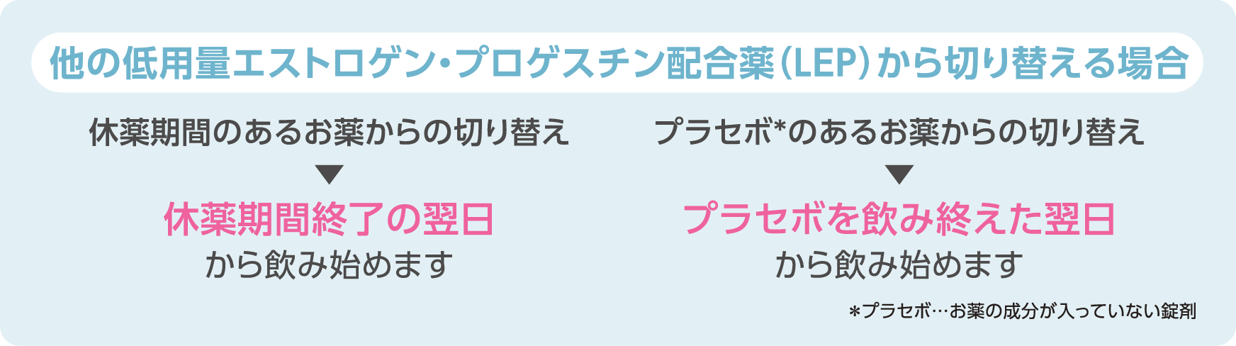 休薬期間のあるお薬からの切り替え→休薬期間終了の翌日から飲み始めます　プラセボ*のあるお薬からの切り替え→プラセボを飲み終えた翌日から飲み始めます