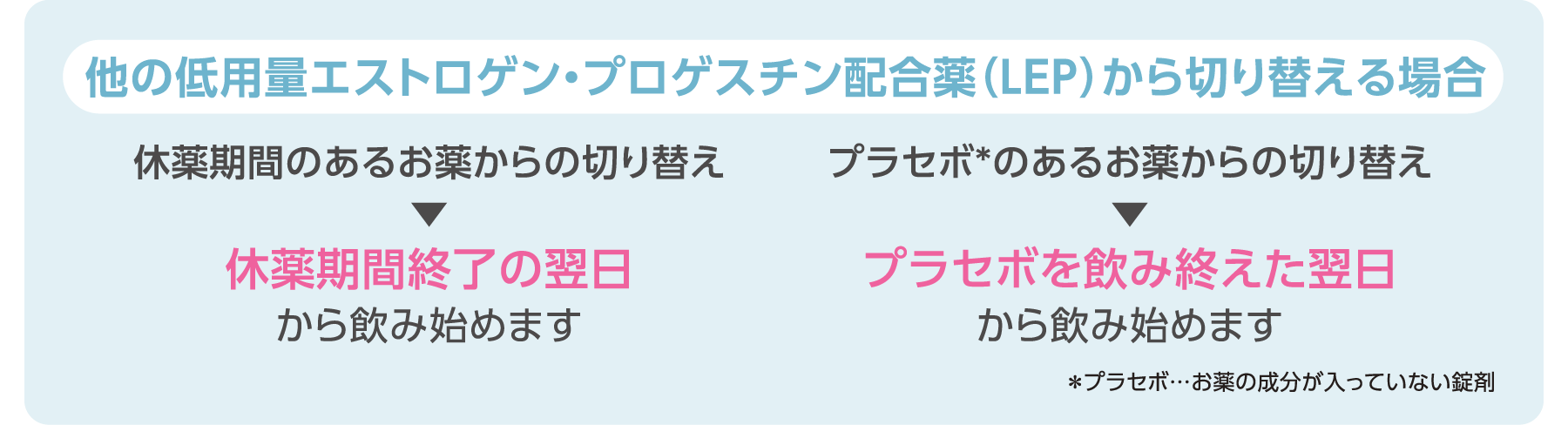 休薬期間のあるお薬からの切り替え→休薬期間終了の翌日から飲み始めます　プラセボ*のあるお薬からの切り替え→プラセボを飲み終えた翌日から飲み始めます